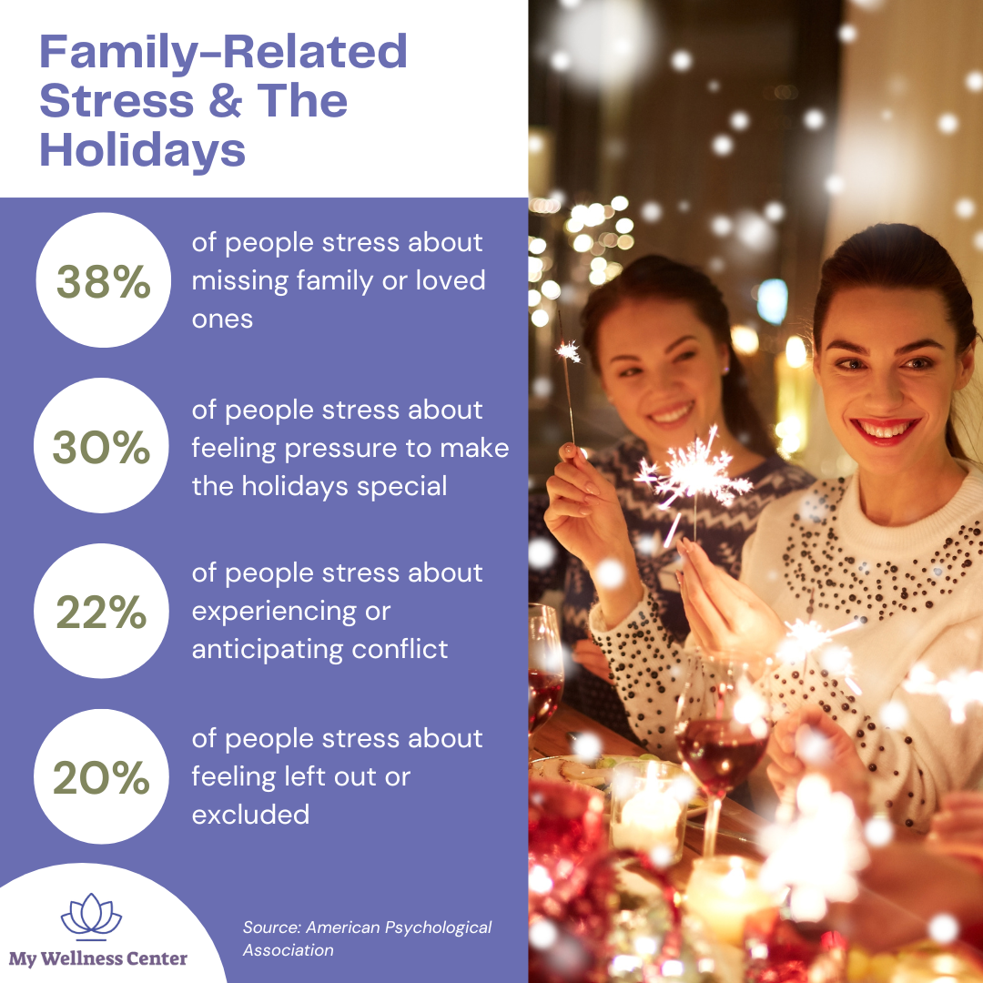 Family-Related Stress and the Holidays