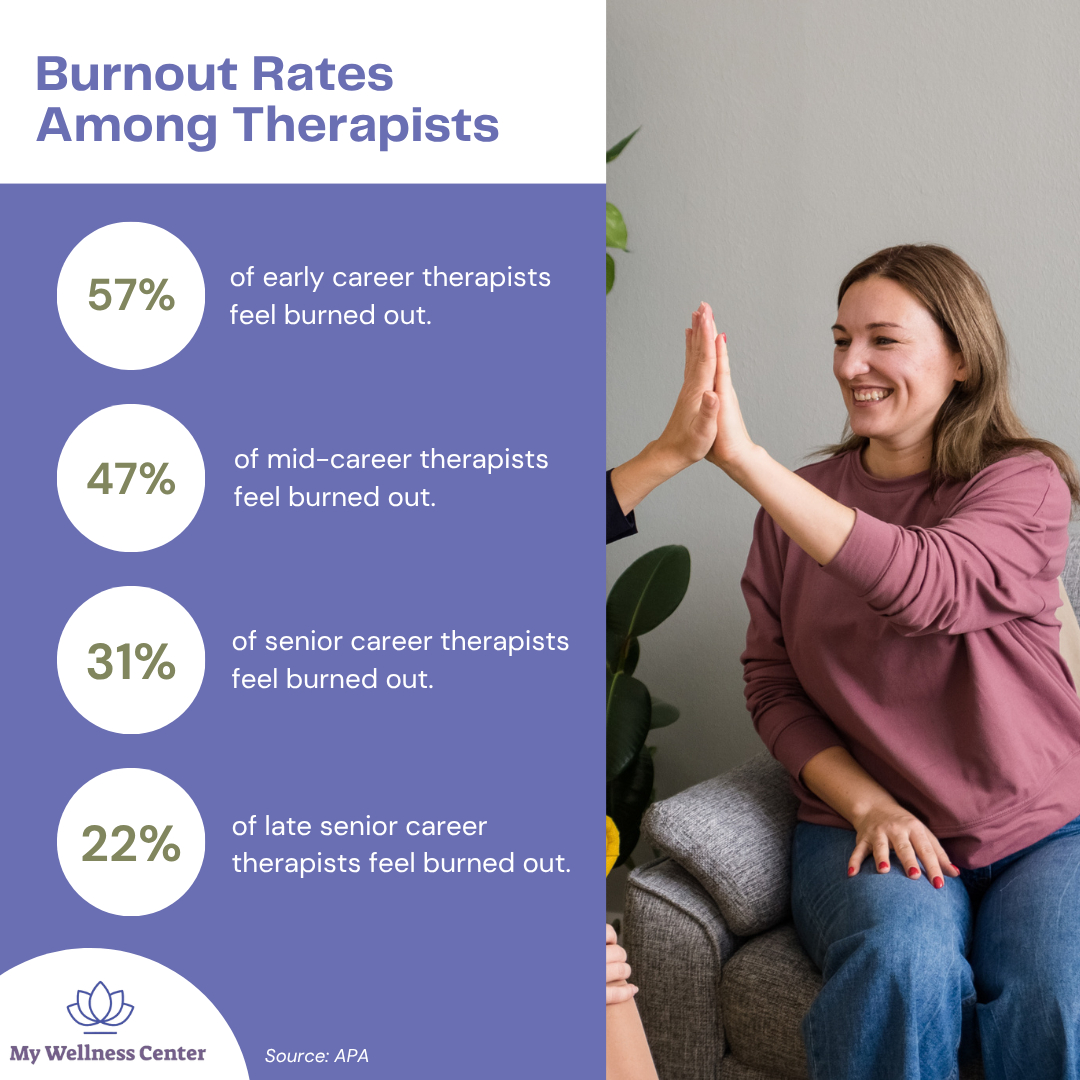 Rates of Therapist Burnout