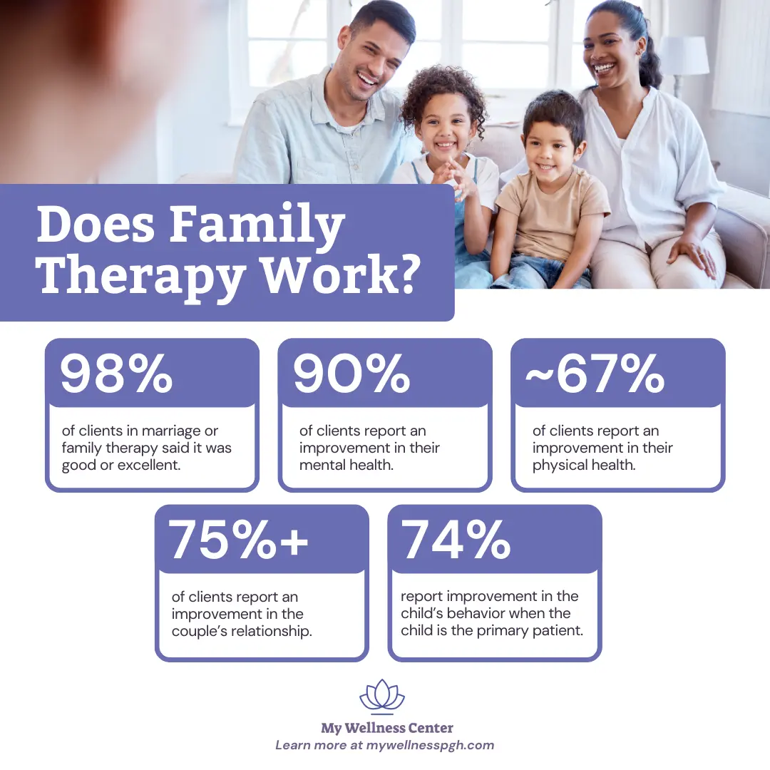 Does family therapy work?