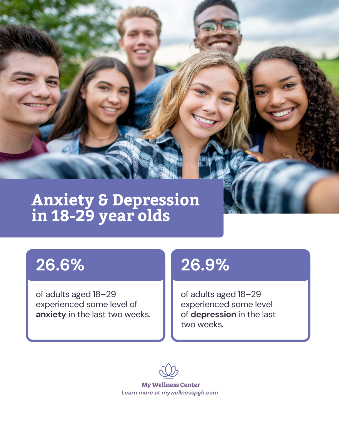 Anxiety & Depression in 18-29 Yr Olds